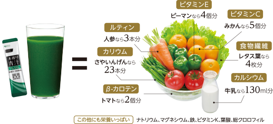 β-カロテン:トマトなら2個分
カリウム:さやいんげんなら23本分
ルティン:人参なら3本分
ビタミンE:ピーマンなら4個分
ビタミンC:みかんなら5個分
食物繊維:レタス葉なら4枚分
カルシウム:牛乳なら130ml分
この他にも栄養いっぱい:ナトリウム、マグネシウム、鉄、ビタミンK、葉酸、総クロロフィル