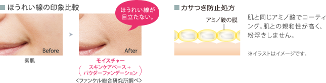 ほうれい線の印象比較/カサつき防止処方