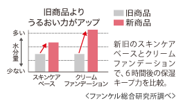 旧商品よりうるおい力がアップ
