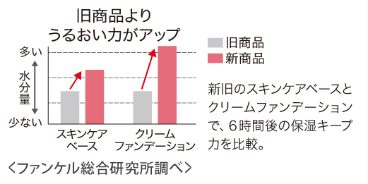 旧商品よりうるおい力がアップ