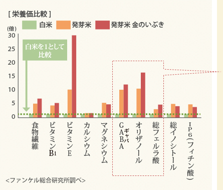 発芽米・白米・雑穀の栄養価比較