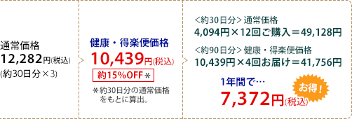 (A)曜日で指定 例)毎月第3土曜日 (B)日付で指定 例)毎月5日