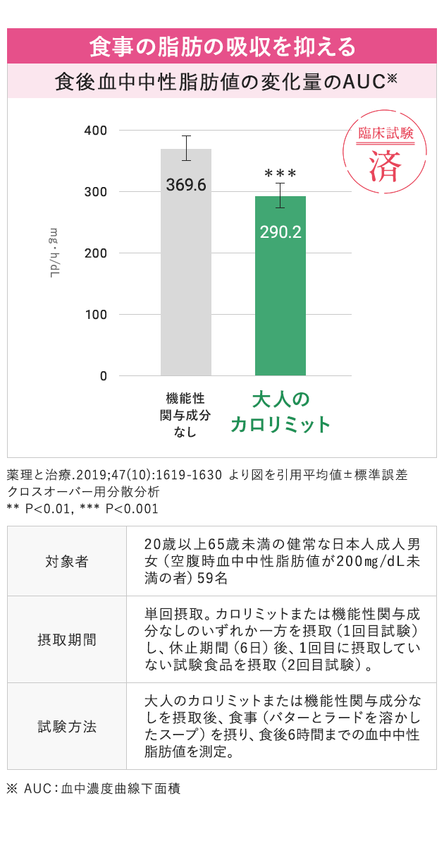 食事の糖の吸収を抑える