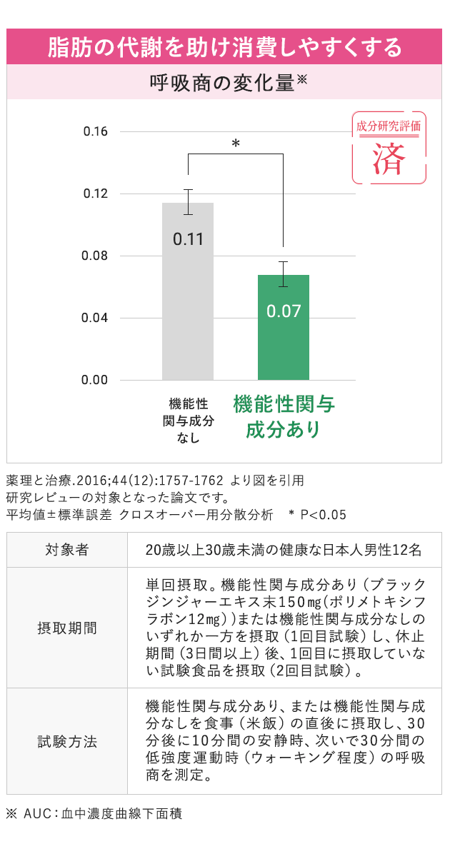 食事の糖の吸収を抑える