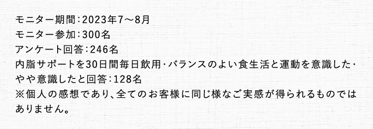 モニター期間 : 2023年7から8月 モニター参加 : 300名 アンケート回答: 246名 内脂サポートを30日間毎日飲用・バランスのよい食生活と運動を意識した・やや意識したと回答: 128名 ※個人の感想であり、全てのお客様に同じ様なご実感が得られるものではありません。