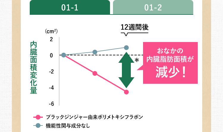 01-1 「ブラックジンジャー由来ポリメトキシフラボン」おなかの内臓脂肪面積が減少！