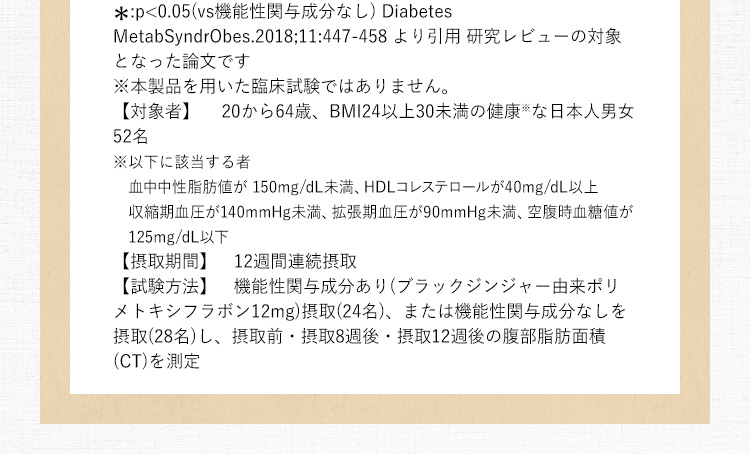 *:p<0.05(vs機能性関与成分なし) Diabetes MetabSyndrObes.2018;11:447-458 より引用 研究レビューの対象となった論文です ※本製品を用いた臨床試験ではありません。【対象者】20から64歳、BMI24以上30未満の健康※な日本人男女52名※以下に該当する者 血中中性脂肪値が150mg/dL未満、HDLコレステロールが40mg/dL以上 収縮期血圧が140mmHg未満、拡張期血圧が90mmHg未満、空腹時血糖値が125mg/dL以下 【摂取期間】12週間連続摂取 【試験方法】機能性関与成分あり(ブラックジンジャー由来ポリメトキシフラボン12mg)摂取(24名)、または機能性関与成分なしを摂取(28名)し、摂取前・摂取8週後・摂取12週後の腹部脂肪面積(CT)を測定