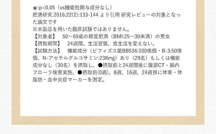 *:p<0.05（vs機能性関与成分なし）肥満研究.2016;22(2):133-144 より引用 研究レビューの対象となった論文です ※本製品を用いた臨床試験ではありません。【対象者】50～69歳の軽度肥満（BMI:25～30未満）の男女 【摂取期間】24週間。生活習慣、食生活を変えない。 【試験方法】機能成分（ビフィズス菌BB536:100億個・B-3:50億個、N-アセチルグルコサミン:238mg）あり（29名）もしくは機能成分なし（30名）を摂取し、●摂取前と24週間後に腹部CT・腸内フローラ検査実施、●摂取前(0週)、8週、16週、24週目に体重・体脂肪・血中炎症マーカーを測定。