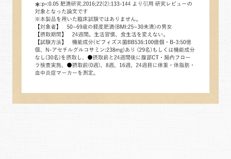 *:p<0.05 肥満研究.2016;22(2):133-144 より引用 研究レビューの対象となった論文です ※本製品を用いた臨床試験ではありません。【対象者】50~69歳の軽度肥満(BMI:25~30未満)の男女 【摂取期間】24週間。生活習慣、食生活を変えない。 【試験方法】機能成分(ビフィズス菌BB536:100億個・B-3:50億個、N-アセチルグルコサミン:238mg)あり (29名)もしくは機能成分なし(30名)を摂取し、●摂取前と24週間後に腹部CT・腸内フローラ検査実施、●摂取前(0週)、8週、16週、24週目に体重・体脂肪・血中炎症マーカーを測定。