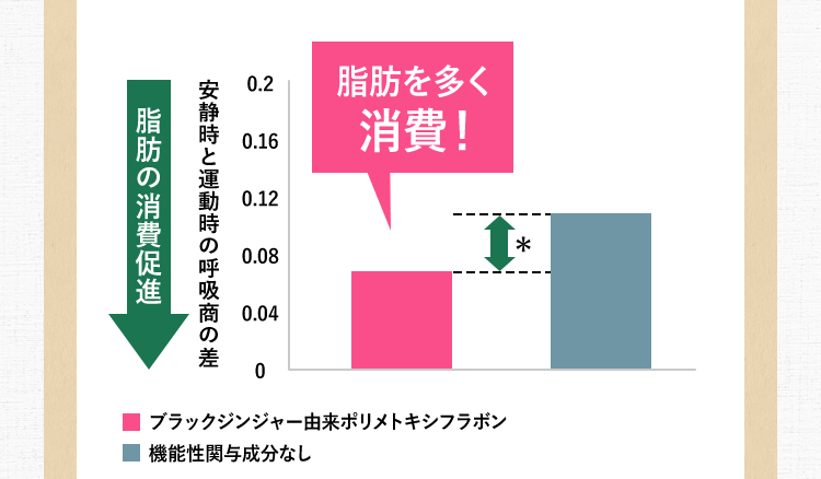 「ブラックジンジャー由来ポリメトキシフラボン」脂肪を多く消費！