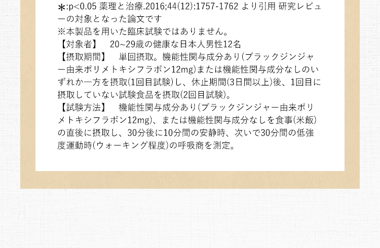 *:p<0.05 薬理と治療.2016;44(12):1757-1762 より引用 研究レビューの対象となった論文です ※本製品を用いた臨床試験ではありません。【対象者】20~29歳の健康な日本人男性12名 【摂取期間】単回摂取。機能性関与成分あり(ブラックジンジャー由来ポリメトキシフラボン12mg)または機能性関与成分なしのいずれか一方を摂取(1回目試験)し、休止期間(3日間以上)後、1回目に摂取していない試験食品を摂取(2回目試験)。 【試験方法】機能性関与成分あり(ブラックジンジャー由来ポリメトキシフラボン12mg)、または機能性関与成分なしを食事(米飯)の直後に摂取し、30分後に10分間の安静時、次いで30分間の低強度運動時(ウォーキング程度)の呼吸商を測定。 