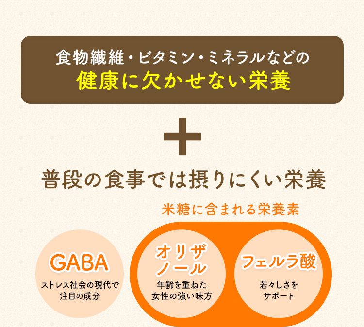食物繊維・ビタミン・ミネラルなどの 健康に欠かせない栄養 + 普段の食事では摂りにくい栄養 GABA ストレス社会の現代で 注目の成分 米糖に含まれる栄養素 オリザ ノール 年齢を重ねた 女性の強い味方 フェルラ酸若々しさを サポート