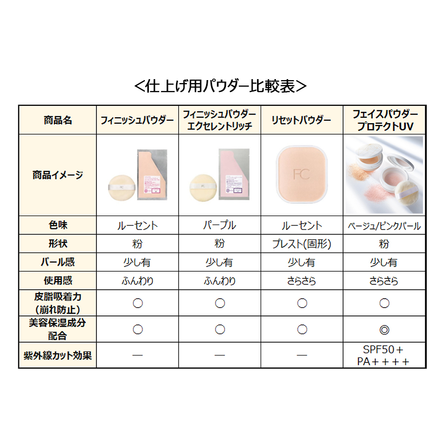 フェイスパウダー プロテクトUV （SPF50+・PA++++）
