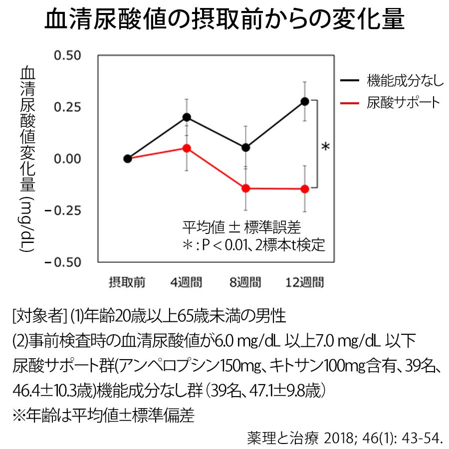 尿酸サポート