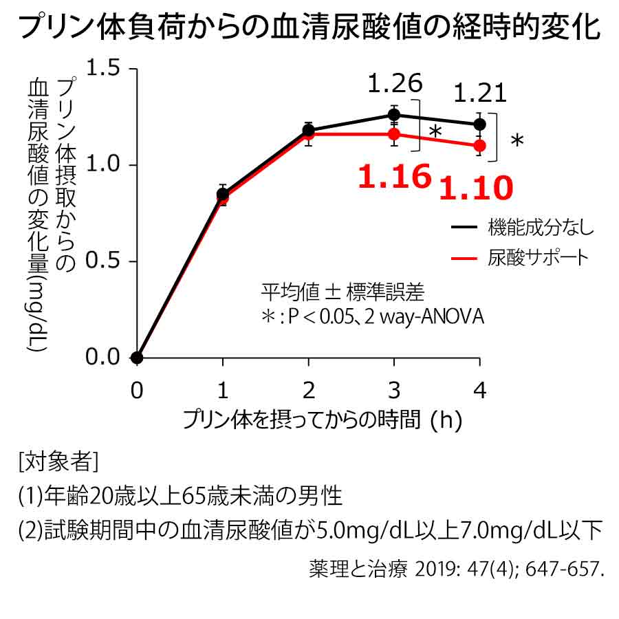 尿酸サポート