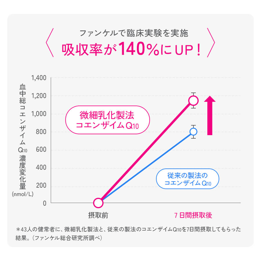 コエンザイムQ10