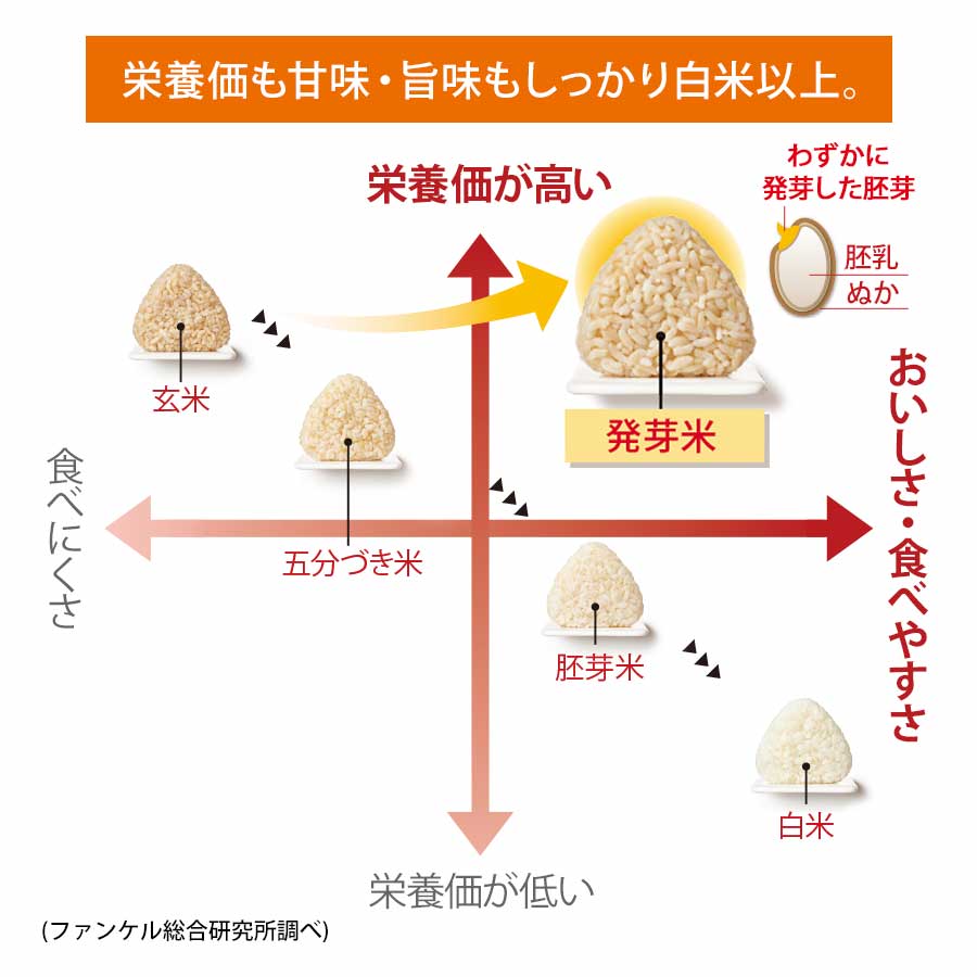 発芽米 白米仕立て