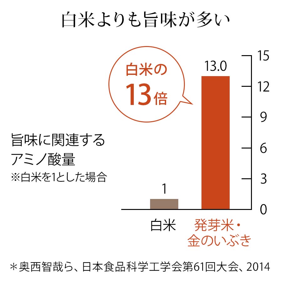 発芽米 金のいぶき