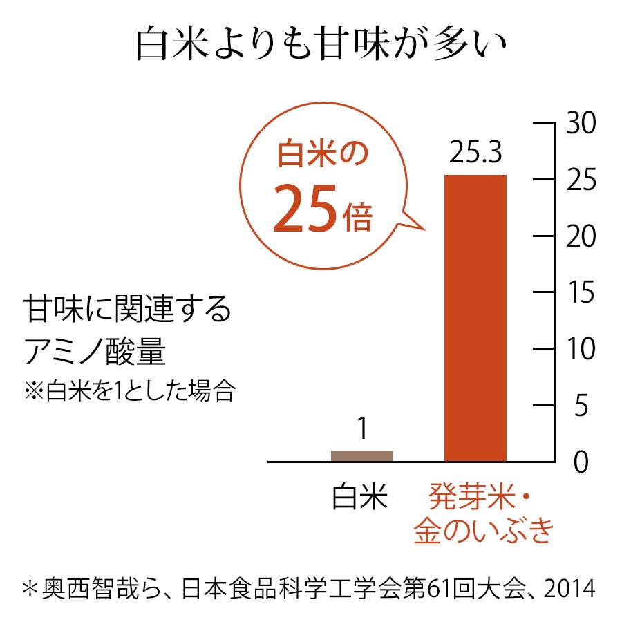 発芽米 金のいぶき