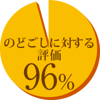 のどごしに対する評価96%