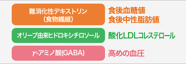 難消化性デキストリン（食物繊維）、オリーブ由来ヒドロキシチロソール、γ-アミノ酸(GABA)