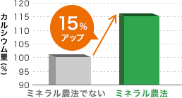 カルシウム量アップ