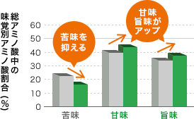 味覚別アミノ酸割合