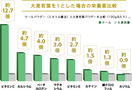 大麦若葉を1とした場合の栄養素比較 ケールパウダー（ミネラル農法）と大麦若葉パウダーを比較（100g当たり）。