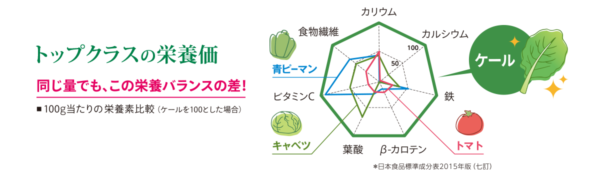 1杯に1日分の緑黄色野菜量120g ケール生葉使用量 ビタミンＣみかんなら約8個分ルテインにんじんなら約6本分ベータカロテントマトなら約2個分カルシウム牛乳なら約130mlビタミンＥピーマンなら約5個分