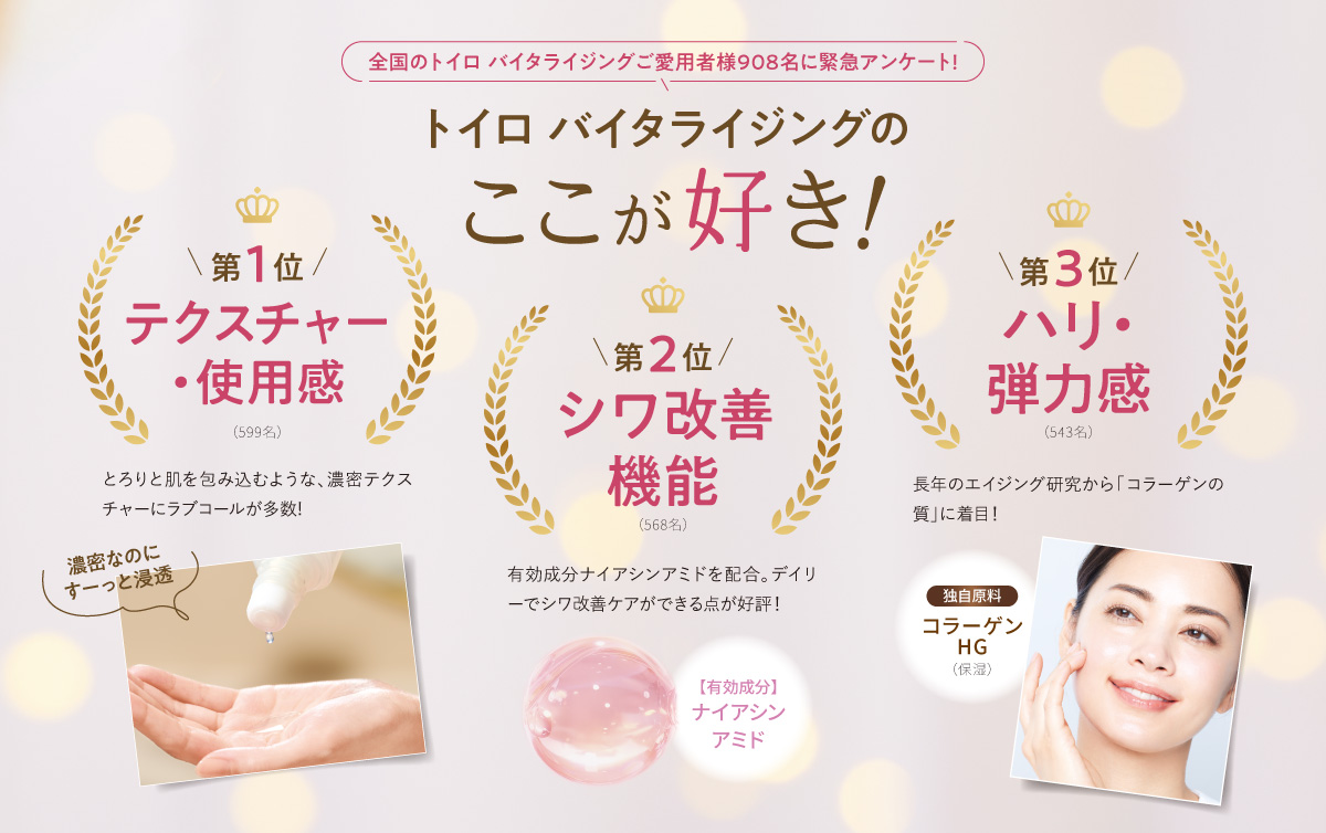 全国のトイロ バイタライジングご愛用者様908名に緊急アンケート！ トイロ バイタライジングの ここが好き！ 第1位 テクスチャー・使用感（599名）濃密なのにすーっと浸透 とろりと肌を包み込むような、濃密テクスチャーにラブコールが多数！ 第2位 シワ改善機能（568名） 【有効成分】ナイアシンアミド 有効成分ナイアシンアミドを配合。デイリーでシワ改善ケアができる点が好評！ 第3位 ハリ・弾力感（543名） 独自原料 コラーゲンHG（保湿） 長年のエイジング研究から「コラーゲンの質」に着目！