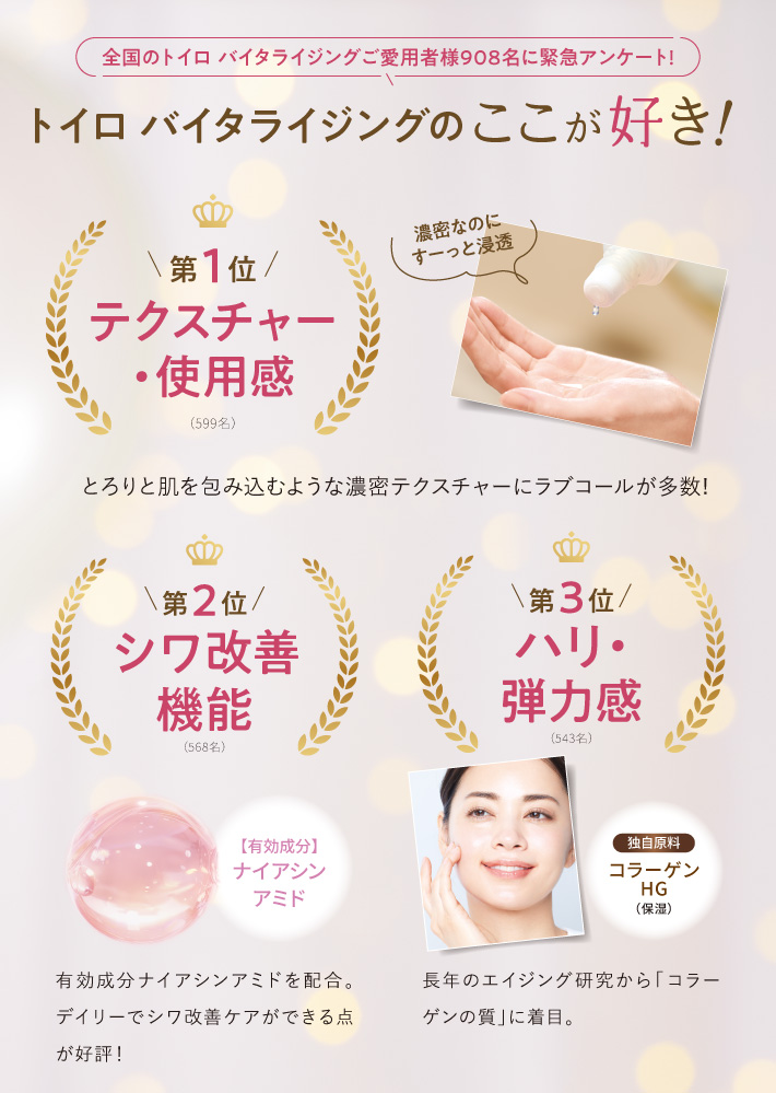 全国のトイロ バイタライジングご愛用者様908名に緊急アンケート！ トイロ バイタライジングの ここが好き！ 第1位 テクスチャー・使用感（599名）濃密なのにすーっと浸透 とろりと肌を包み込むような、濃密テクスチャーにラブコールが多数！ 第2位 シワ改善機能（568名） 【有効成分】ナイアシンアミド 有効成分ナイアシンアミドを配合。デイリーでシワ改善ケアができる点が好評！ 第3位 ハリ・弾力感（543名） 独自原料 コラーゲンHG（保湿） 長年のエイジング研究から「コラーゲンの質」に着目！