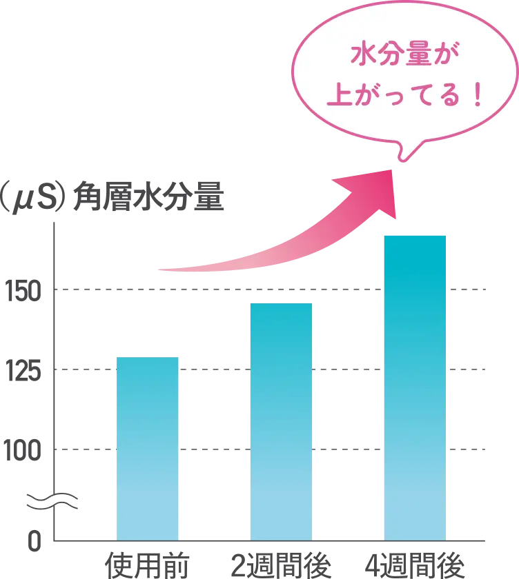 角層水分量遷移のグラフ 水分量が上がってる！