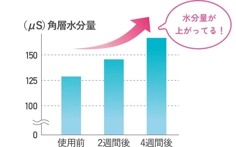 角層水分量遷移のグラフ 水分量が上がってる！