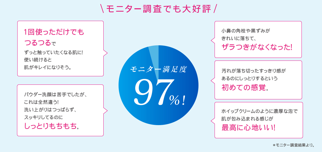 モニター調査でも大好評