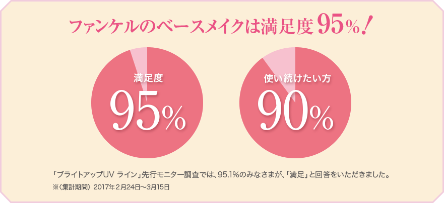 ファンケルのベースメイクは満足度95%！