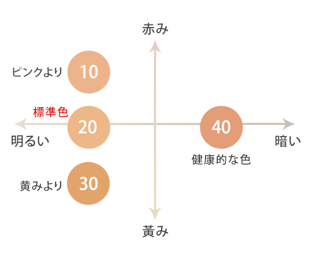 明るい 赤み 暗い 黄み