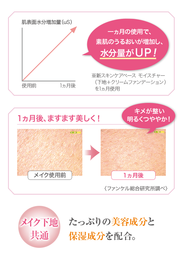 一カ月の使用で、素肌のうるおいが増加し、水分量がUP！