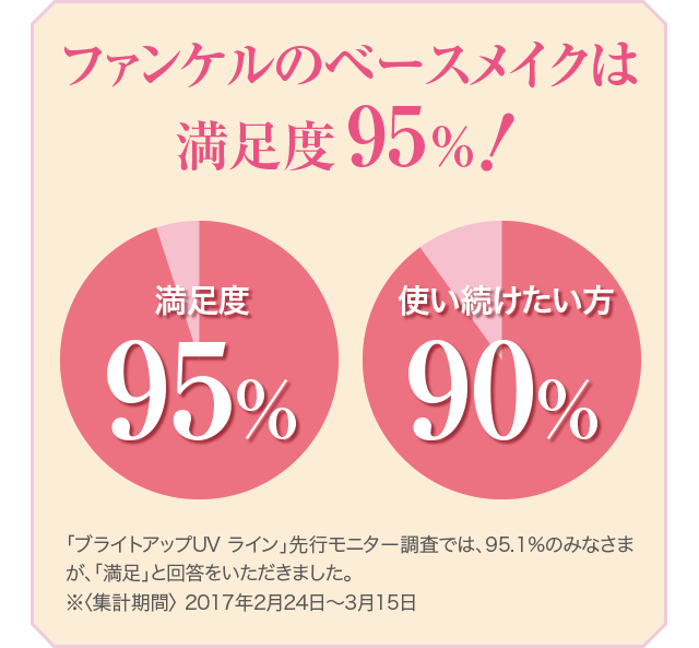 ファンケルのベースメイクは満足度95%！