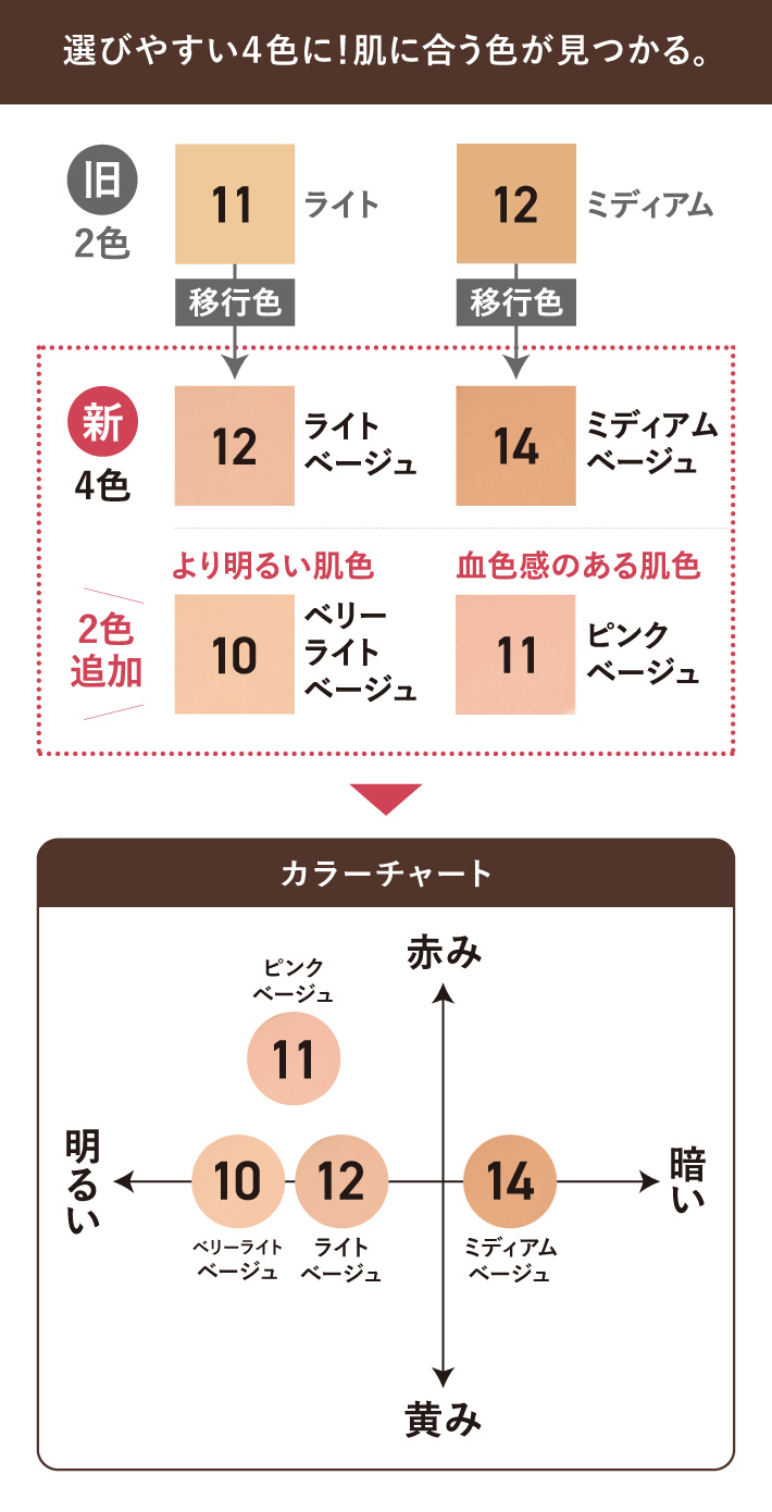 BBカバークッションがリニューアル！選びやすい４色に！肌に合う色が見つかる。