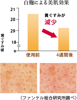 白麹による美肌効果 黄ぐすみが 減少 〈ファンケル総合研究所調べ〉