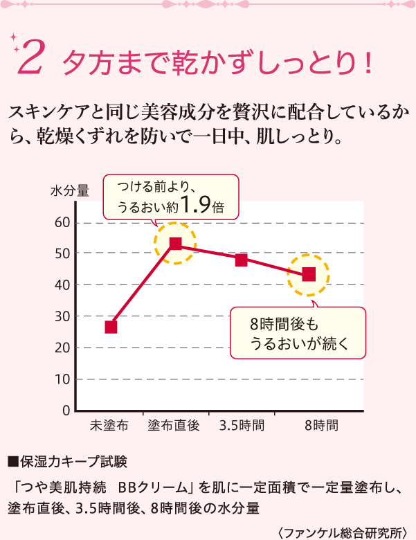 ベースメイク ビューティブーケ 無添加化粧品のファンケル