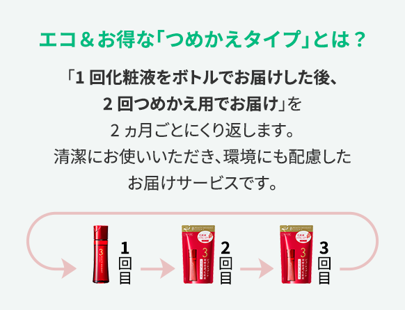 エコ＆お得な「つめかえタイプ」とは？ 「1回化粧液をボトルでお届けした後、2回つめかえ用でお届け」を2カ月ごとにくり返します。清潔にお使いいただき、環境にも配慮したお届けサービスです。