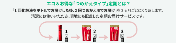 エコ＆お得な「つめかえタイプ」定期とは？ 「1回化粧液をボトルでお届けした後、2回つめかえ用でお届け」を2カ月ごとにくり返します。 清潔にお使いいただき、環境にも配慮したお届けサービスです。