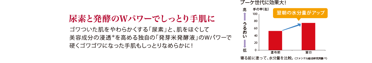 尿素と発酵のWパワーでしっとり手肌に ゴワついた肌をやわらかくする「尿素」と、肌をほぐして美容成分の浸透を高める独自の「発芽米発酵液」のWパワーで硬くゴワゴワになった手肌もしっとりなめらかに!