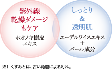 紫外線 乾燥ダメージもケア ホオノキ樹皮エキス しっとり&透明肌 エーデルワイスエキス+パール成分 *くすみとは、古い角層による汚れ。