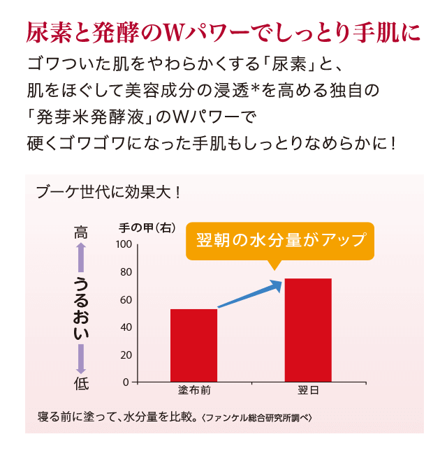 尿素と発酵のWパワーでしっとり手肌に ゴワついた肌をやわらかく「尿素」と、肌をほぐして美容成分の浸透を高める独自の「発芽米発酵液」のWパワーで硬くゴワゴワになった手肌もしっとりなめらかに!
