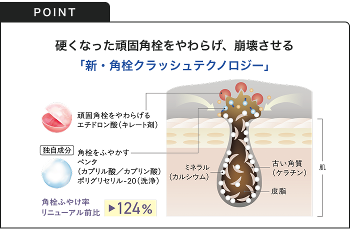 硬くなった頑固角栓をやわらげ、崩壊させる 「新·角栓クラッシュテクノロジー」