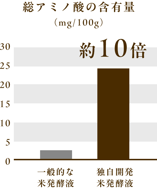 総アミノ酸の含有量(mg/100g)　一般的な米発酵液＜独自開発米発酵液　約10倍