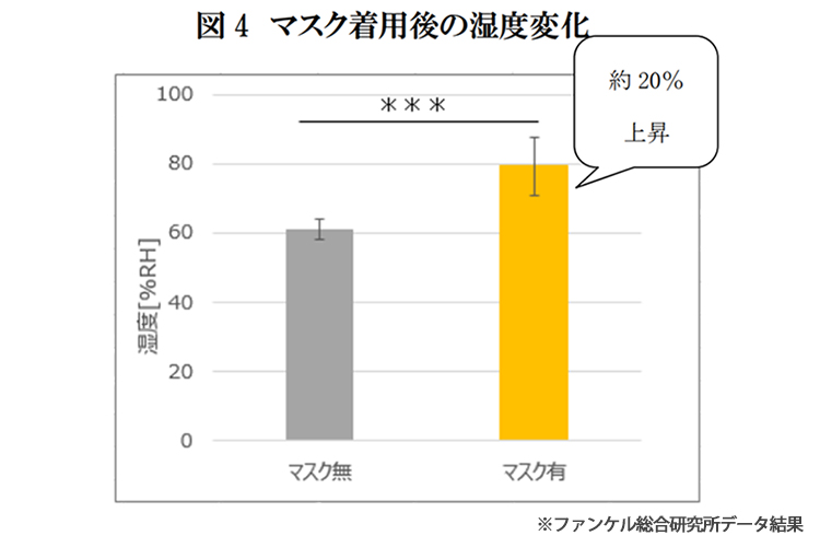 蒸れ 肌荒れ マスク