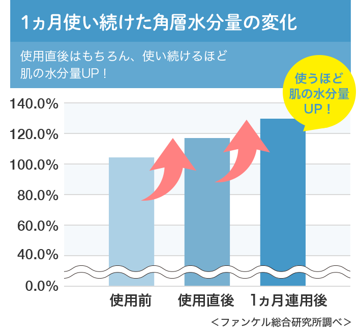 １ヵ月使い続けた角層水分量の変化